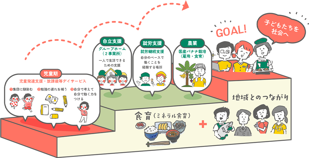 支援内容のステップ図